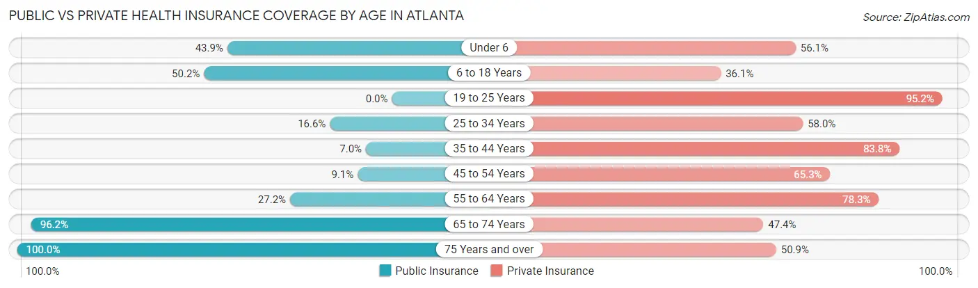 Public vs Private Health Insurance Coverage by Age in Atlanta