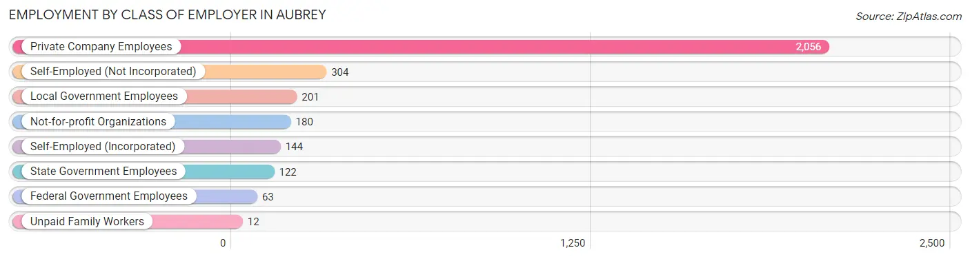 Employment by Class of Employer in Aubrey