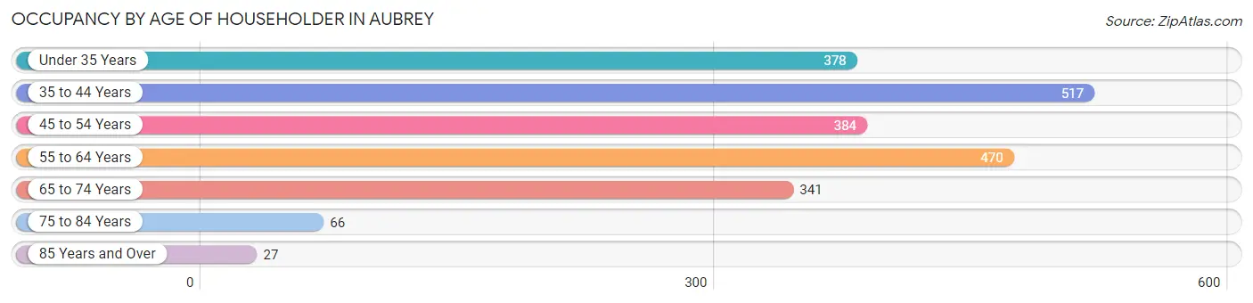 Occupancy by Age of Householder in Aubrey