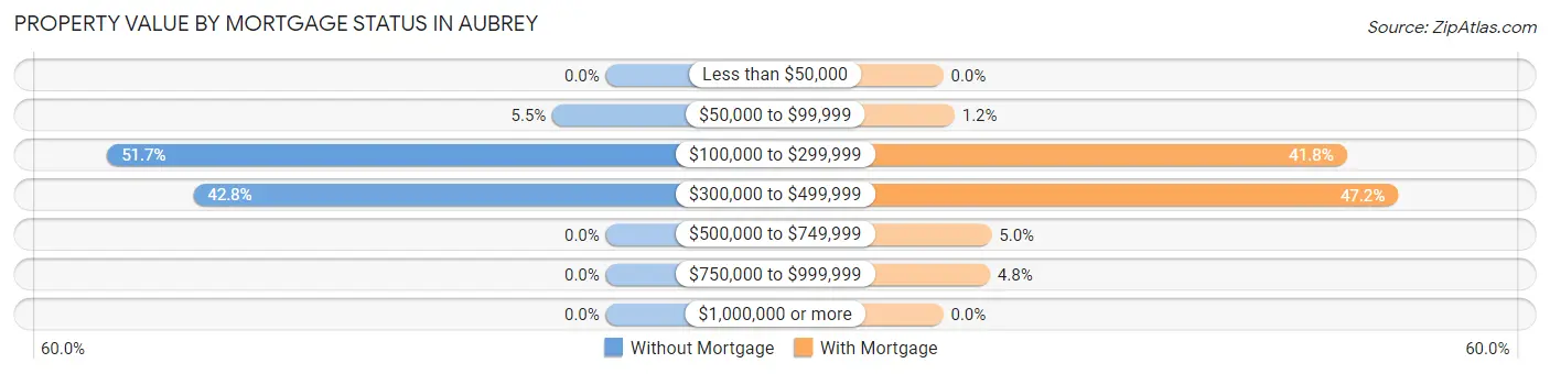 Property Value by Mortgage Status in Aubrey