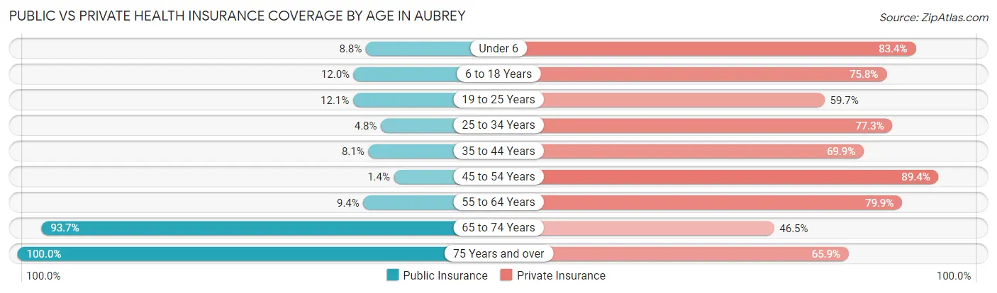 Public vs Private Health Insurance Coverage by Age in Aubrey