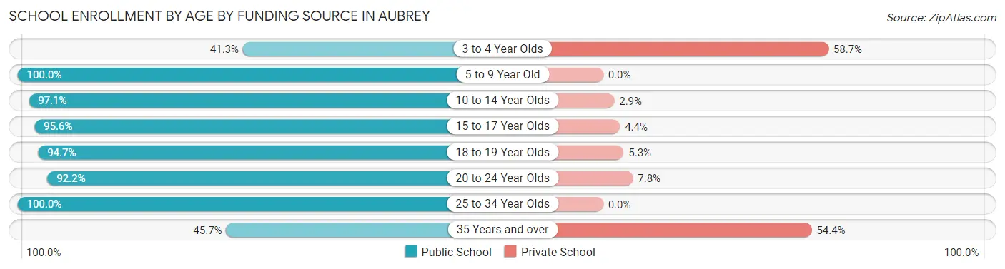 School Enrollment by Age by Funding Source in Aubrey