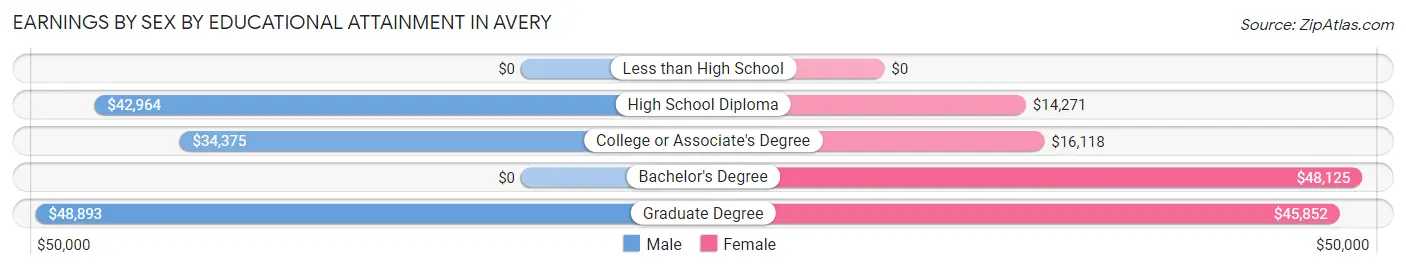 Earnings by Sex by Educational Attainment in Avery