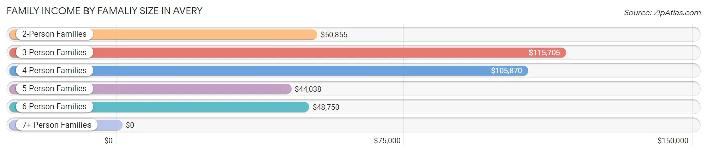 Family Income by Famaliy Size in Avery