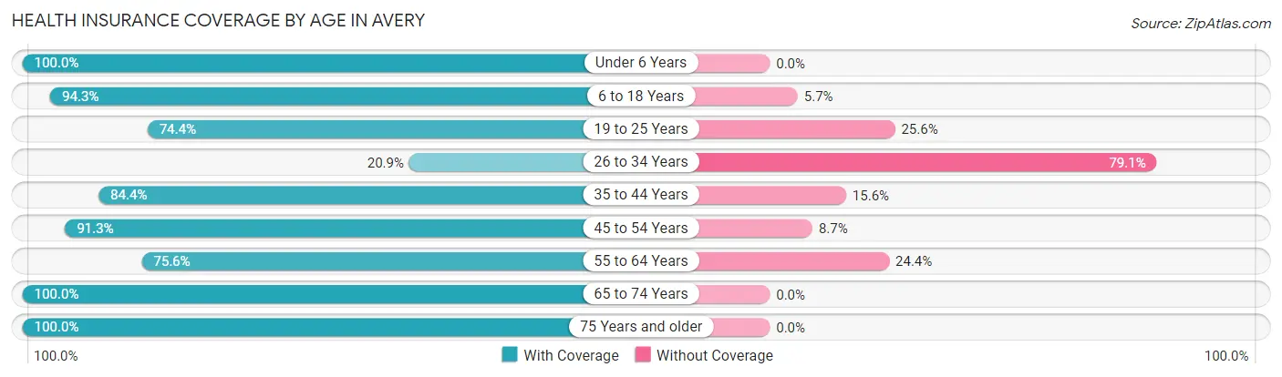 Health Insurance Coverage by Age in Avery