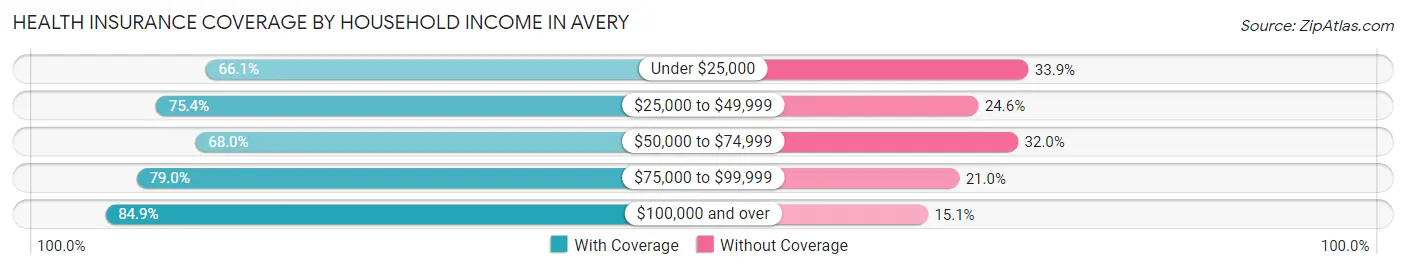 Health Insurance Coverage by Household Income in Avery
