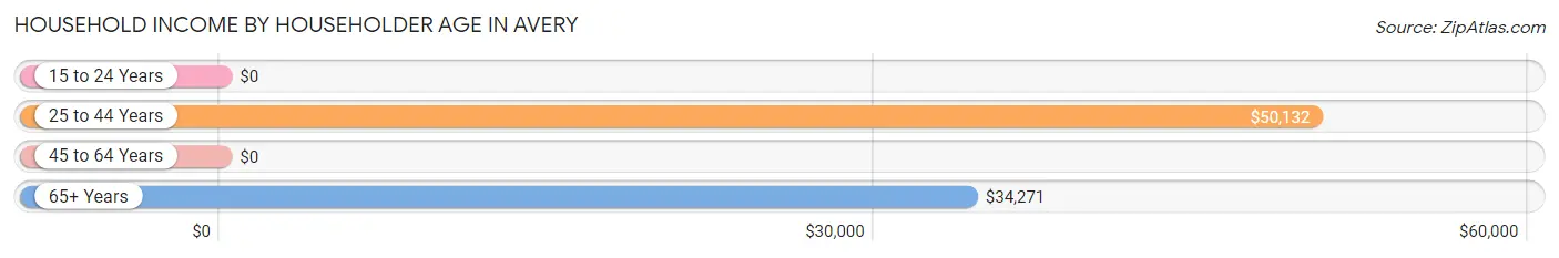 Household Income by Householder Age in Avery