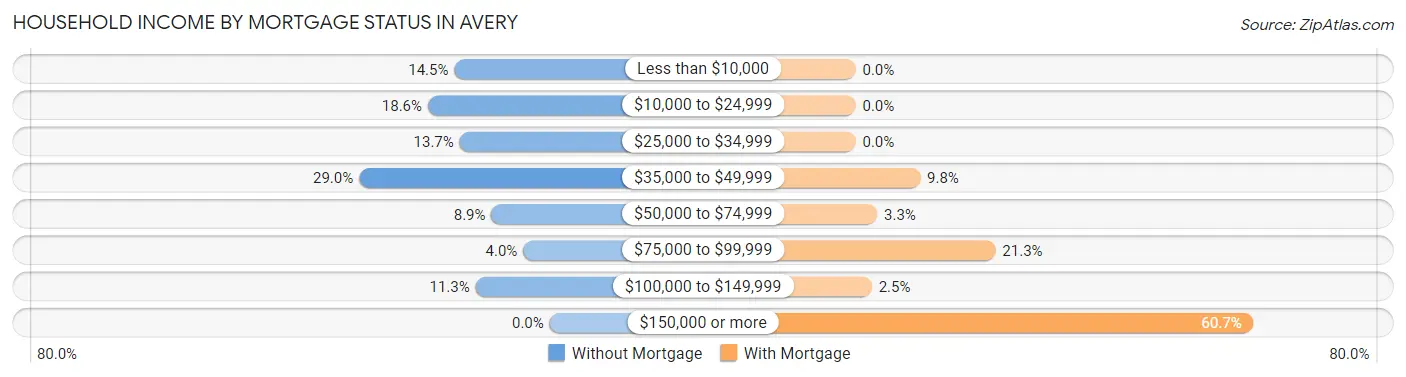 Household Income by Mortgage Status in Avery