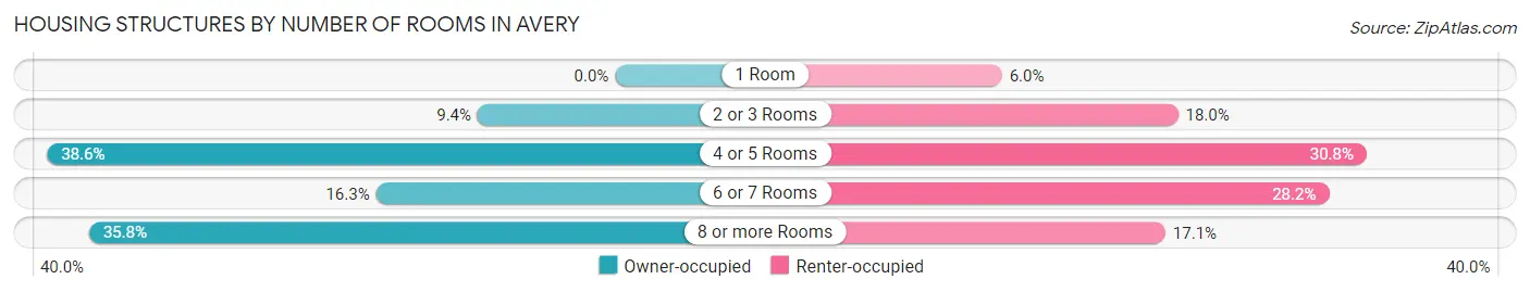 Housing Structures by Number of Rooms in Avery