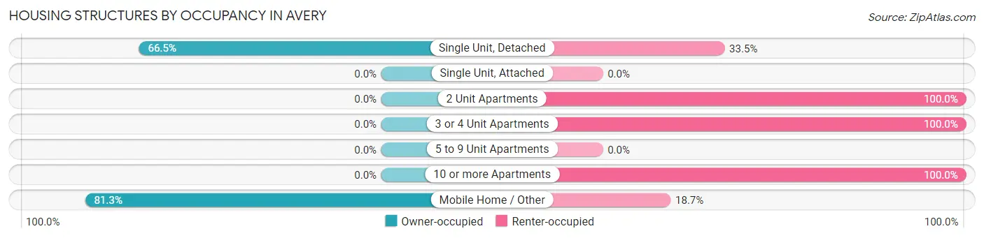 Housing Structures by Occupancy in Avery