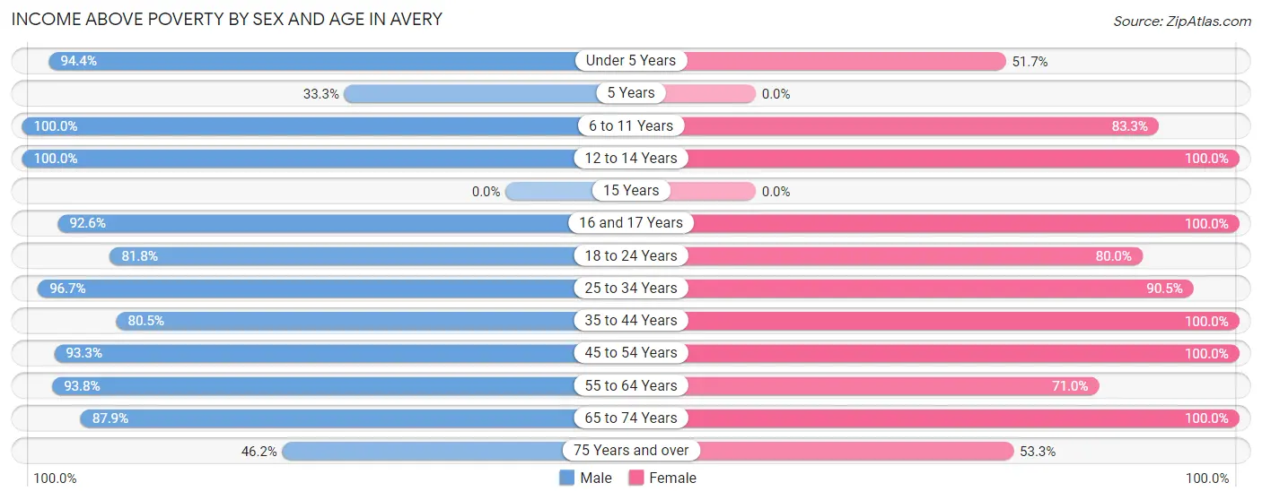 Income Above Poverty by Sex and Age in Avery