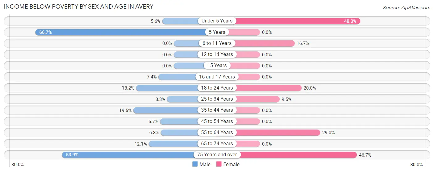 Income Below Poverty by Sex and Age in Avery