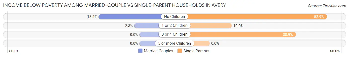 Income Below Poverty Among Married-Couple vs Single-Parent Households in Avery