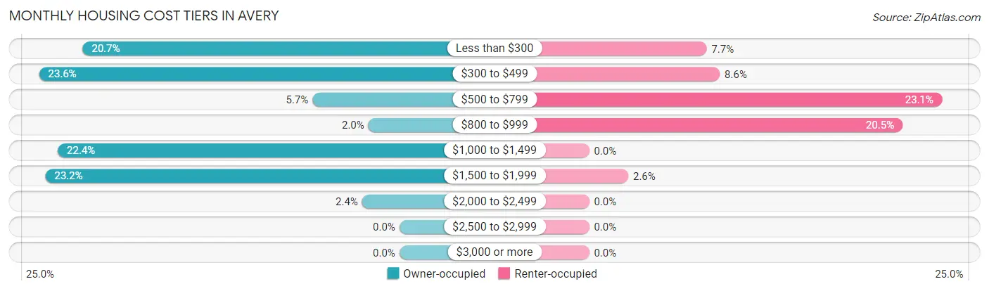 Monthly Housing Cost Tiers in Avery