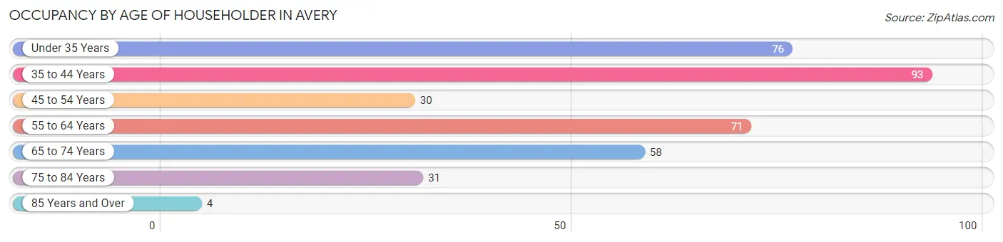 Occupancy by Age of Householder in Avery