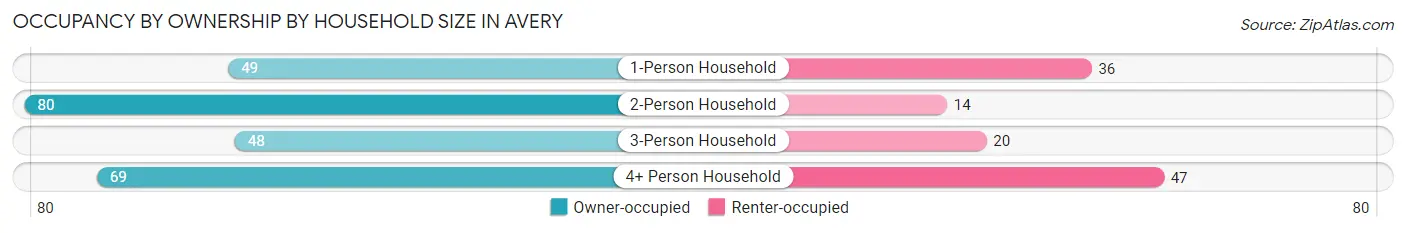 Occupancy by Ownership by Household Size in Avery