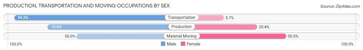 Production, Transportation and Moving Occupations by Sex in Avery