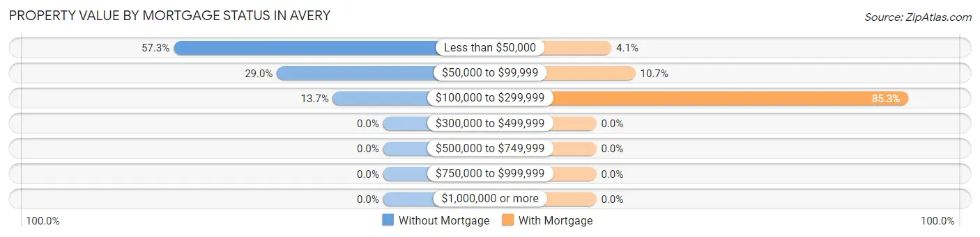 Property Value by Mortgage Status in Avery