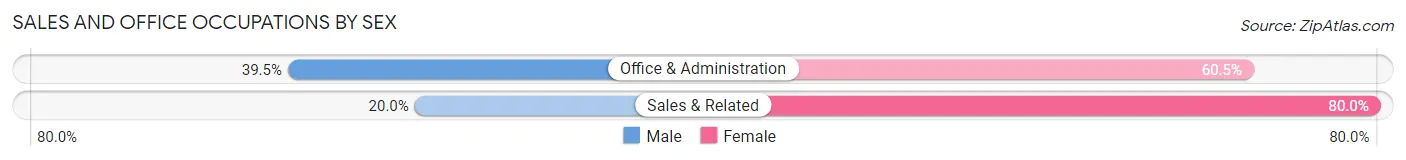 Sales and Office Occupations by Sex in Avery