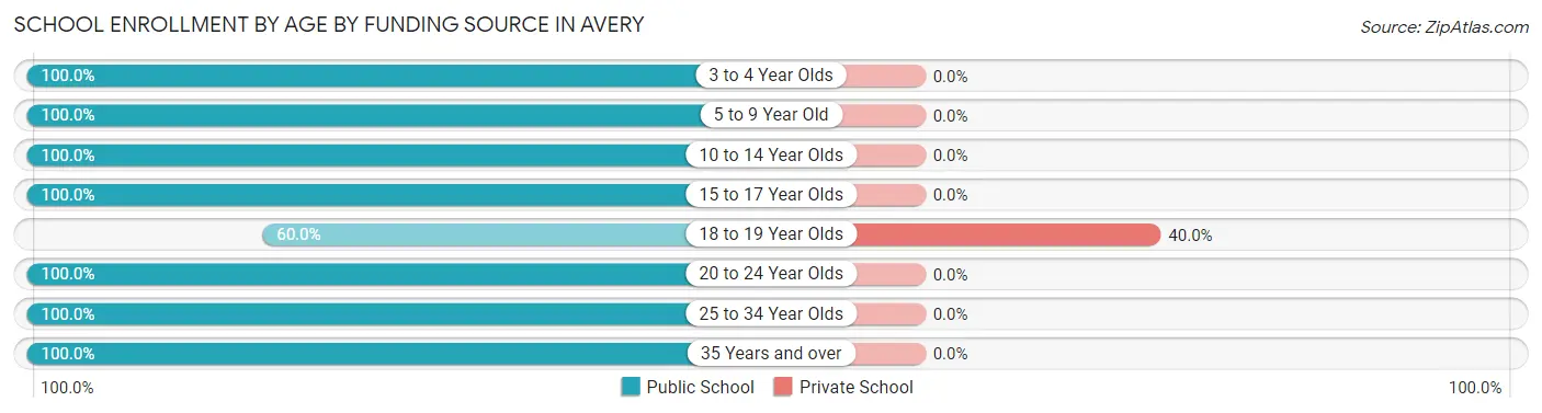 School Enrollment by Age by Funding Source in Avery