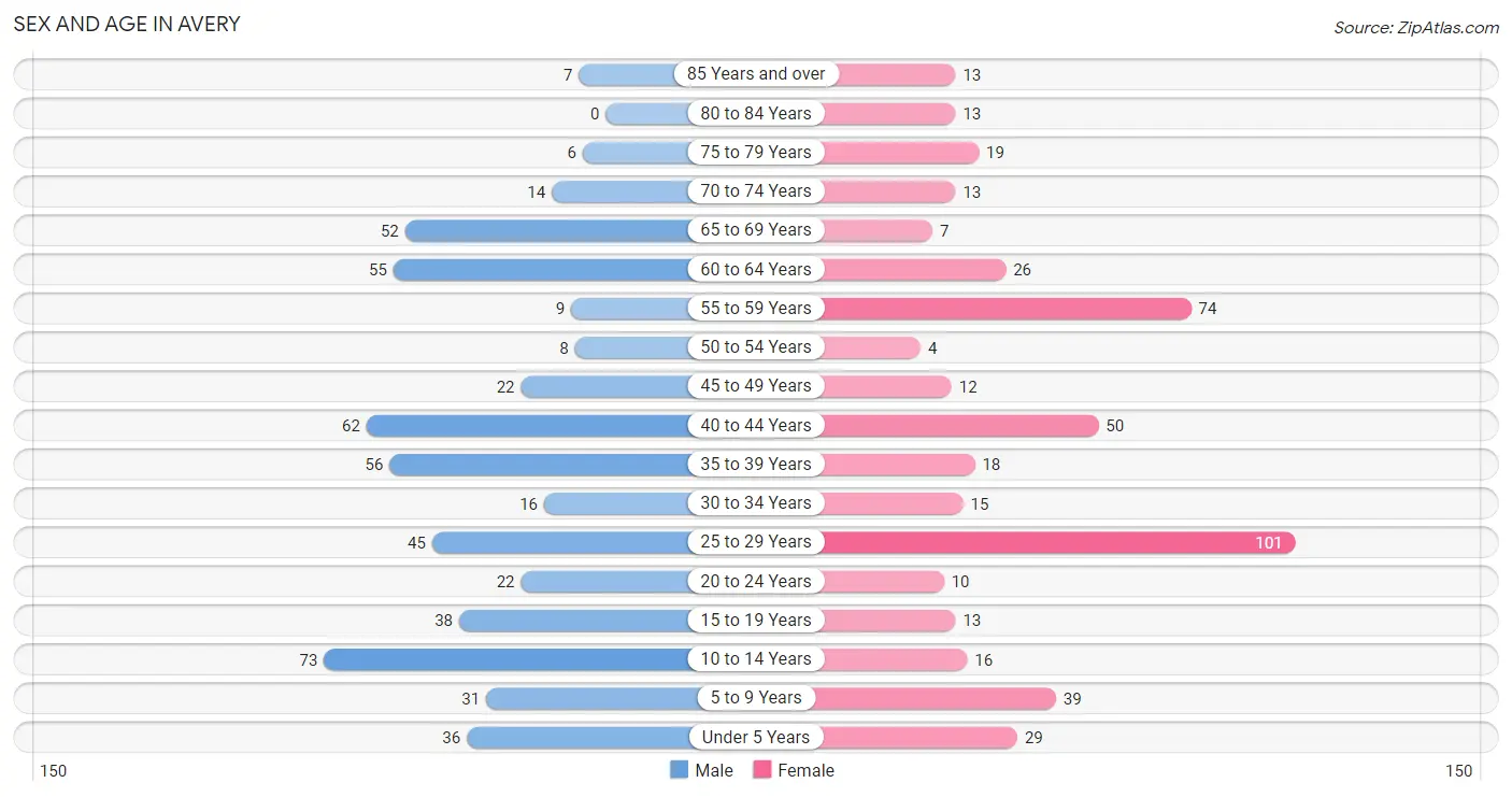 Sex and Age in Avery