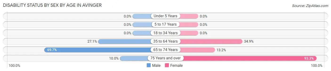 Disability Status by Sex by Age in Avinger