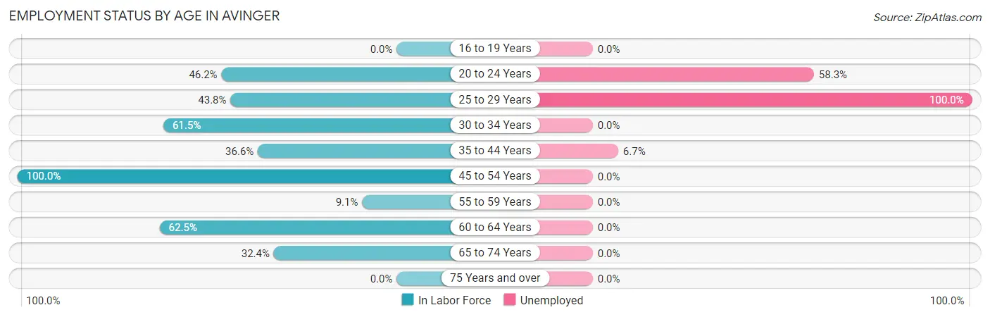 Employment Status by Age in Avinger
