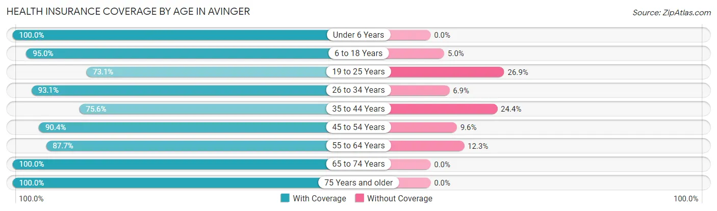 Health Insurance Coverage by Age in Avinger