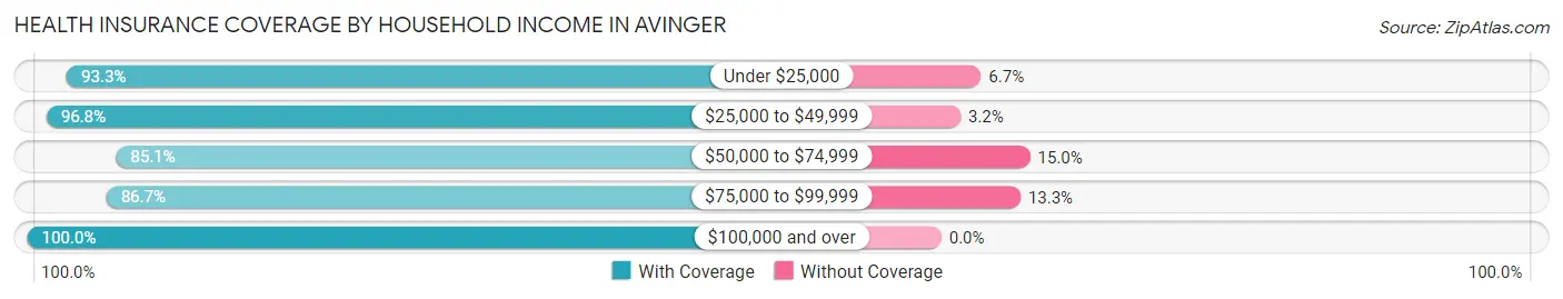 Health Insurance Coverage by Household Income in Avinger