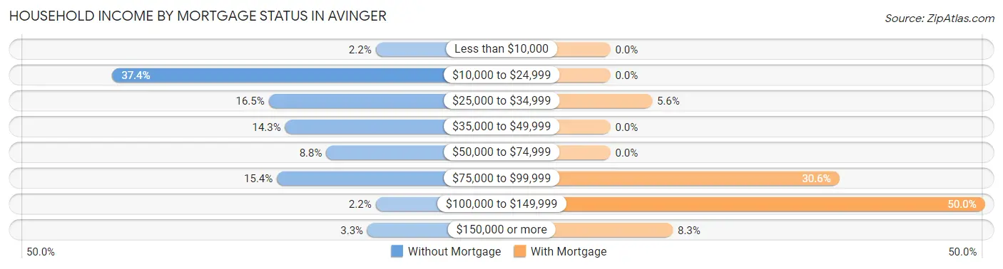 Household Income by Mortgage Status in Avinger