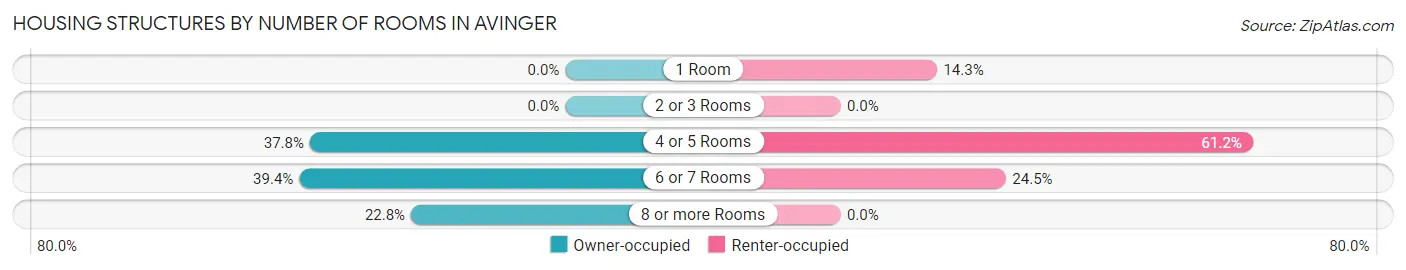 Housing Structures by Number of Rooms in Avinger