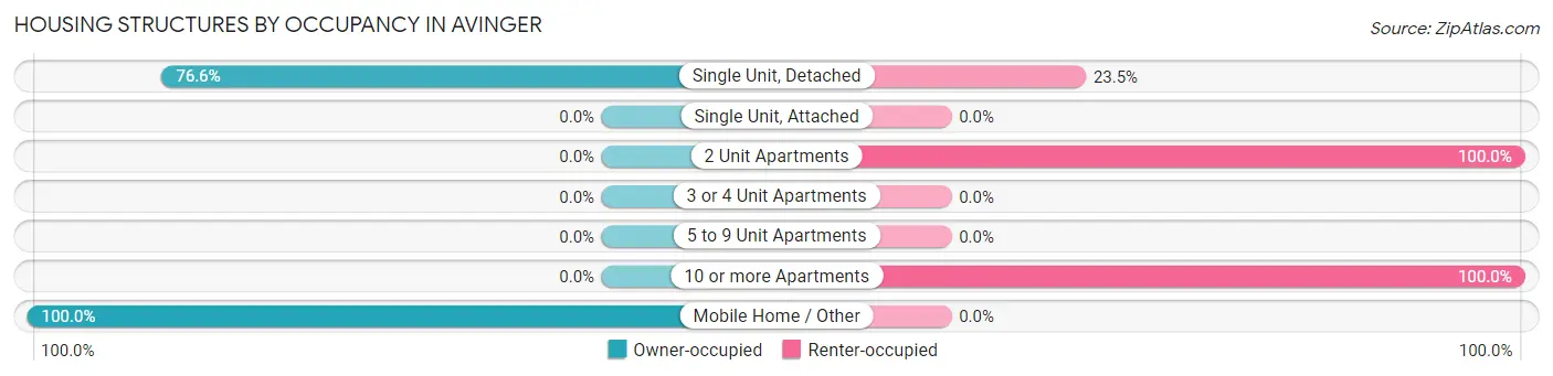 Housing Structures by Occupancy in Avinger