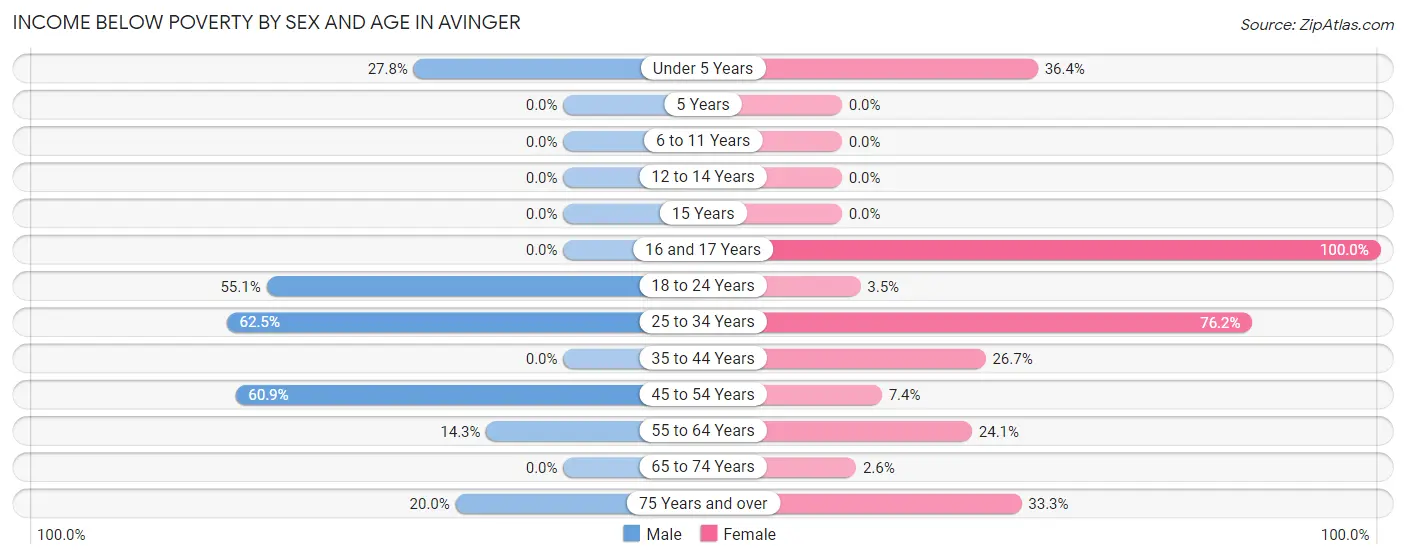 Income Below Poverty by Sex and Age in Avinger