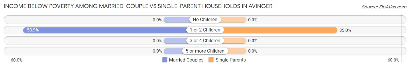 Income Below Poverty Among Married-Couple vs Single-Parent Households in Avinger