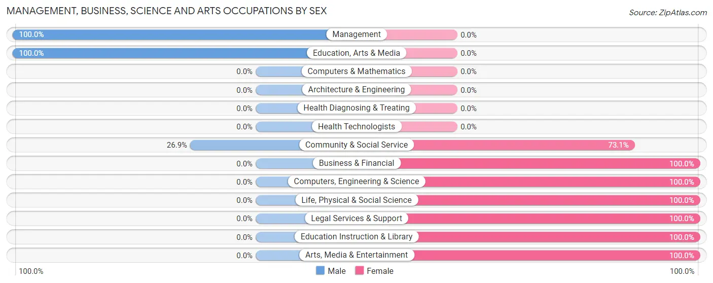 Management, Business, Science and Arts Occupations by Sex in Avinger