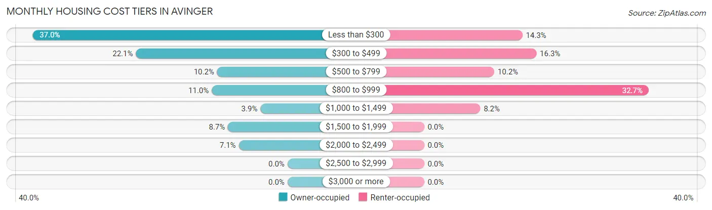 Monthly Housing Cost Tiers in Avinger