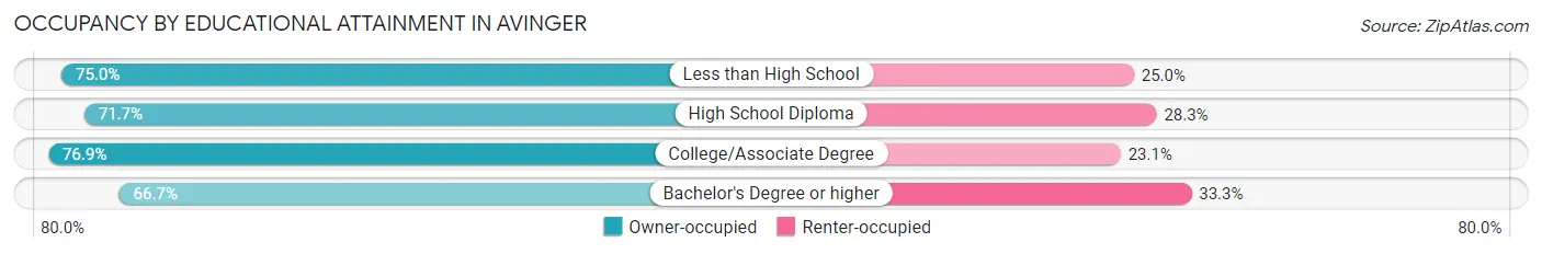 Occupancy by Educational Attainment in Avinger