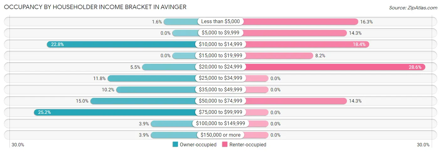 Occupancy by Householder Income Bracket in Avinger