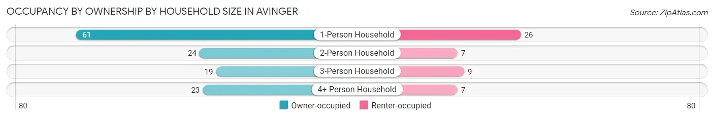 Occupancy by Ownership by Household Size in Avinger
