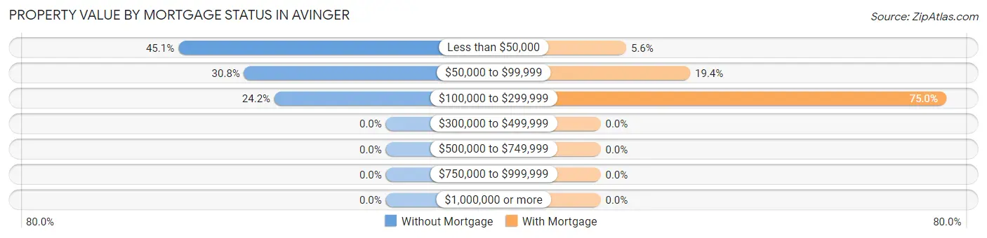 Property Value by Mortgage Status in Avinger