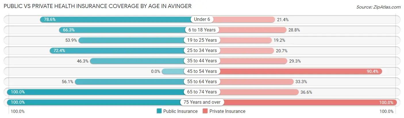 Public vs Private Health Insurance Coverage by Age in Avinger