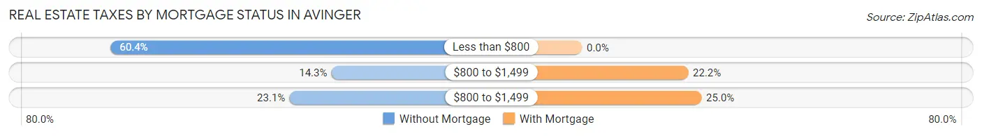 Real Estate Taxes by Mortgage Status in Avinger