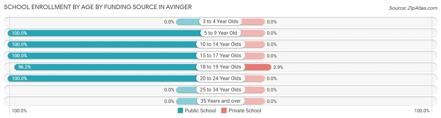 School Enrollment by Age by Funding Source in Avinger