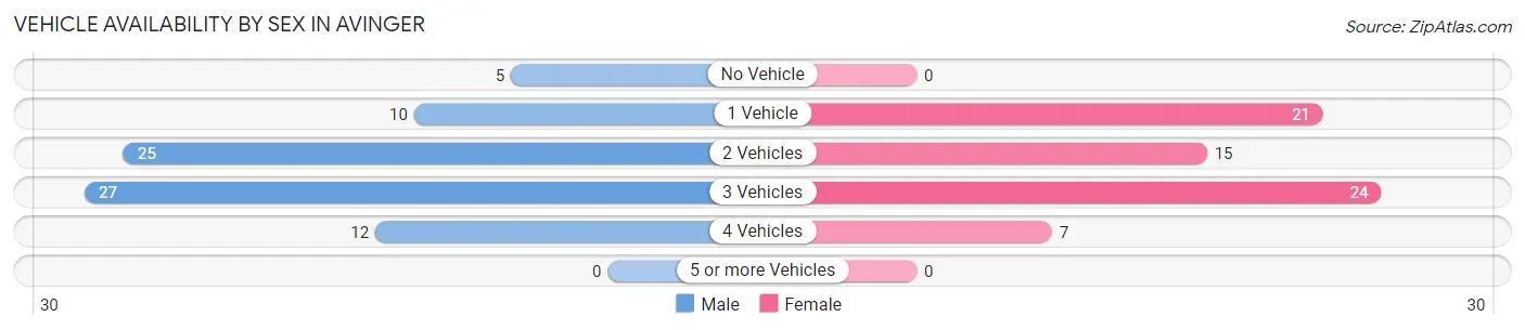 Vehicle Availability by Sex in Avinger