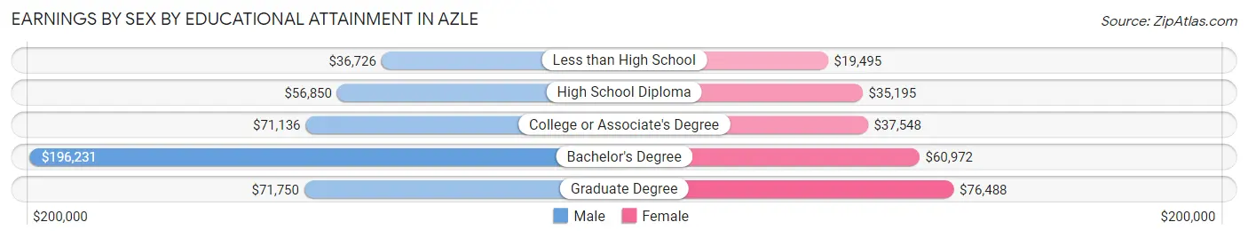 Earnings by Sex by Educational Attainment in Azle