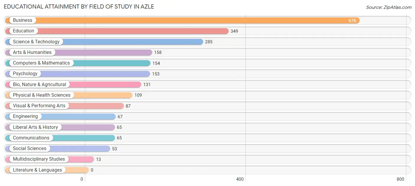 Educational Attainment by Field of Study in Azle