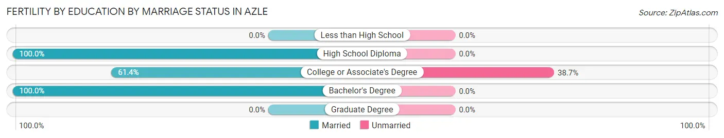 Female Fertility by Education by Marriage Status in Azle