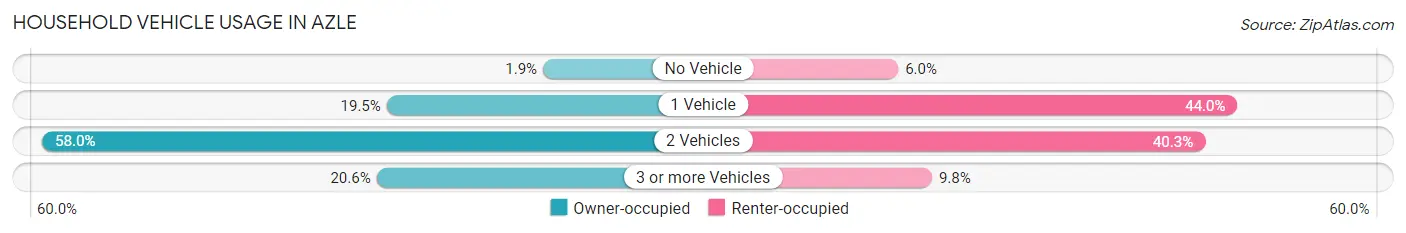Household Vehicle Usage in Azle
