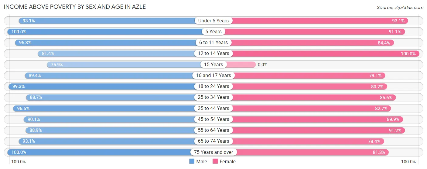 Income Above Poverty by Sex and Age in Azle