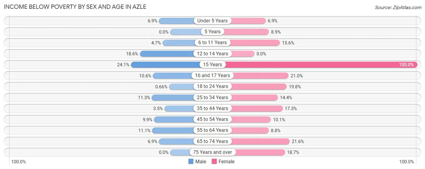 Income Below Poverty by Sex and Age in Azle